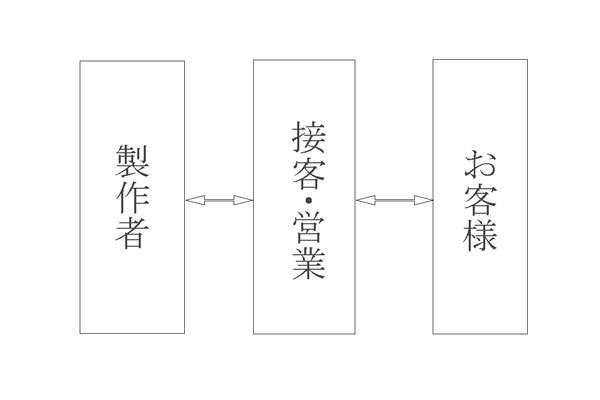 一枚板購入の流れ